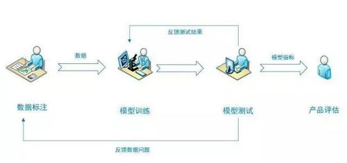 零互聯網工作經驗想做AI產品經理怎么辦 從數據標注工作入門，科技行業的彎道超車機遇